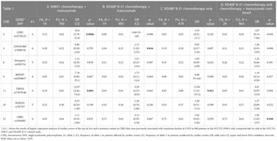 Replication of genetic associations of chemotherapy-related cardiotoxicity in the adjuvant NSABP B-31 clinical trial